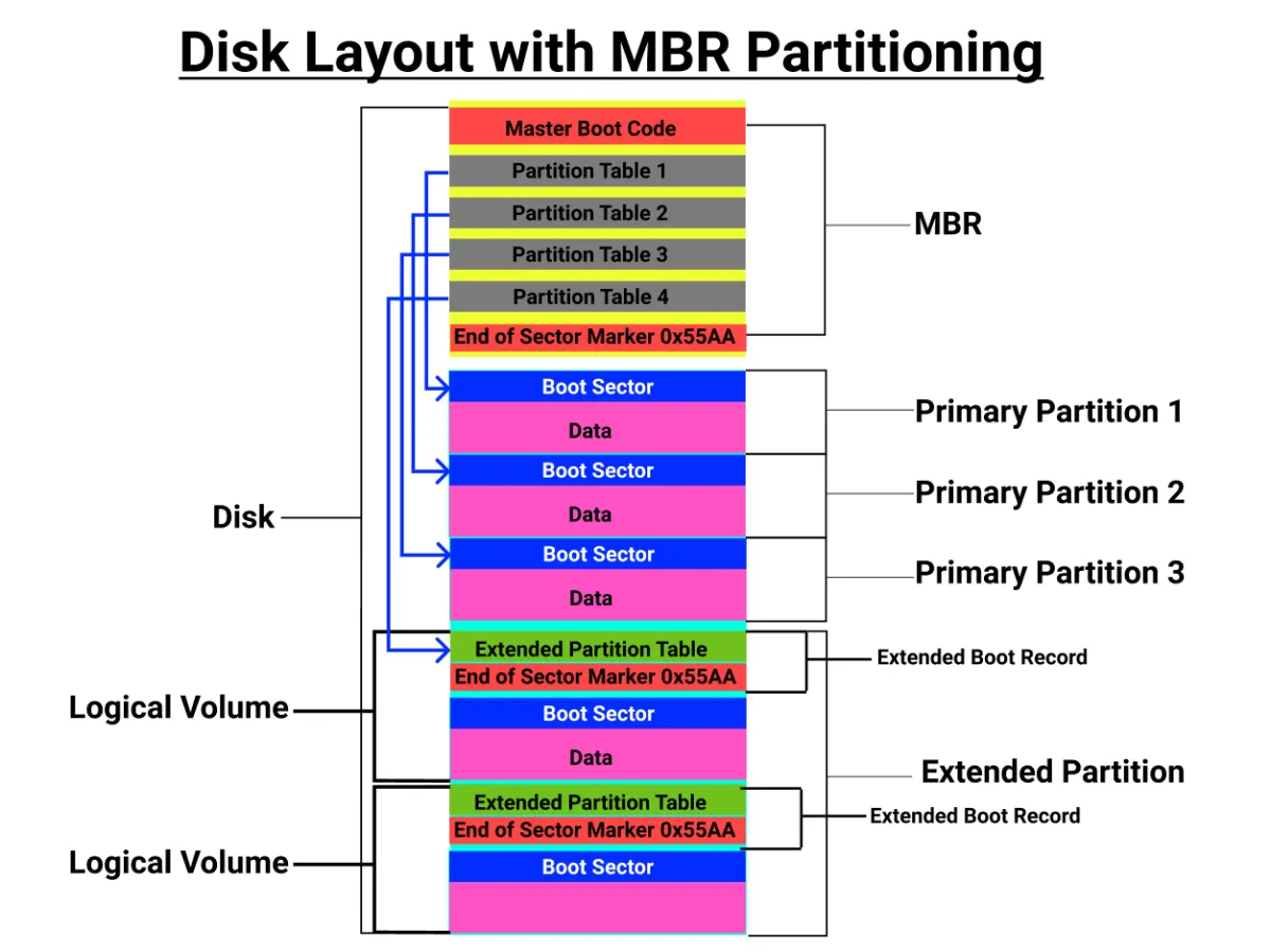 Disk Layout - MBR