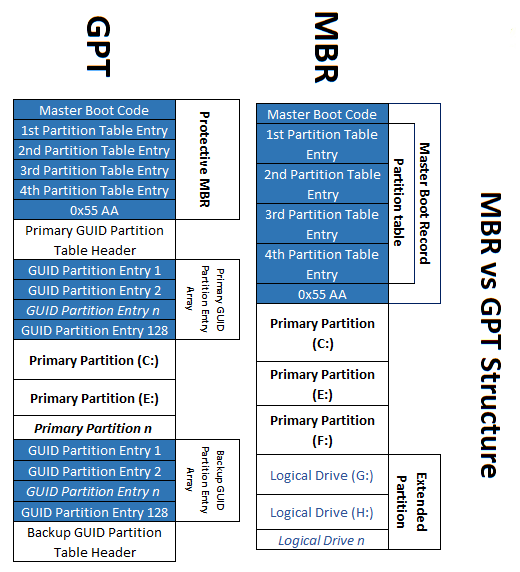 MBR & GPT structure